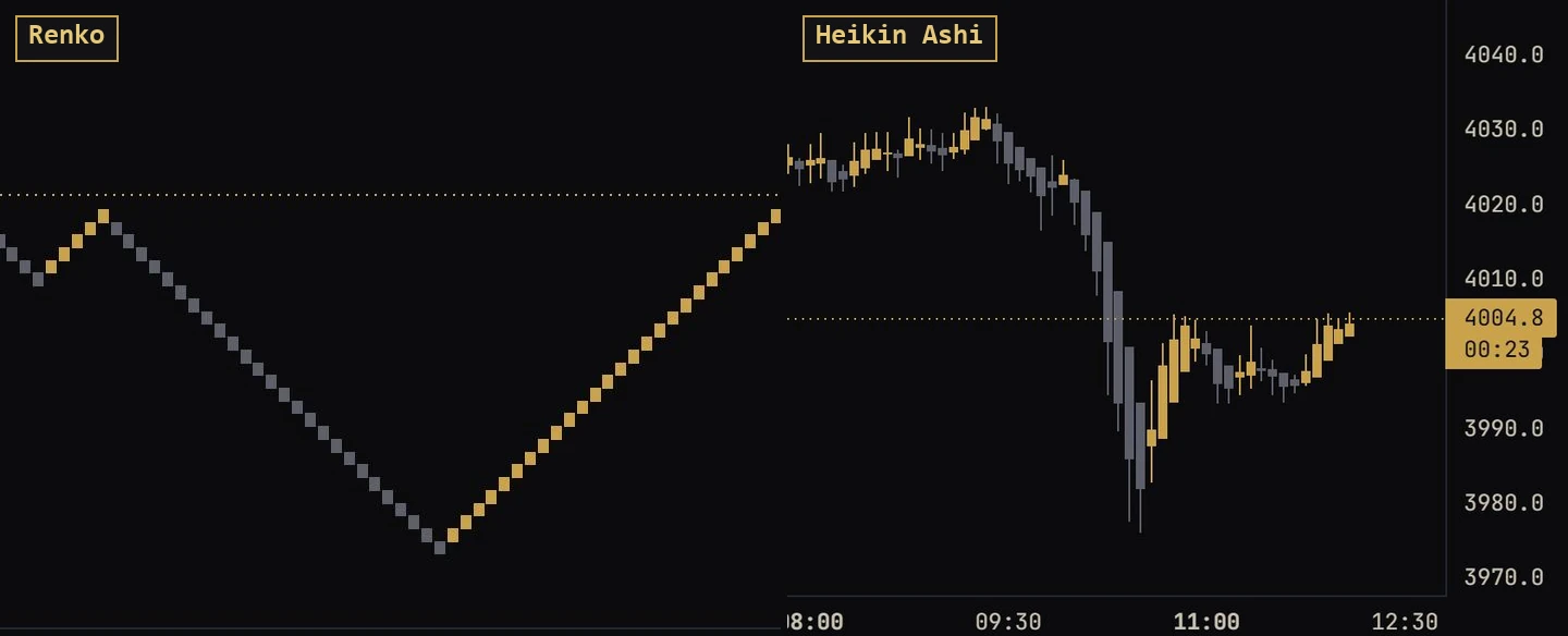 Multiple candle types: Candles, footprint, Renko, Heikin Ashi and line — switch in one click.