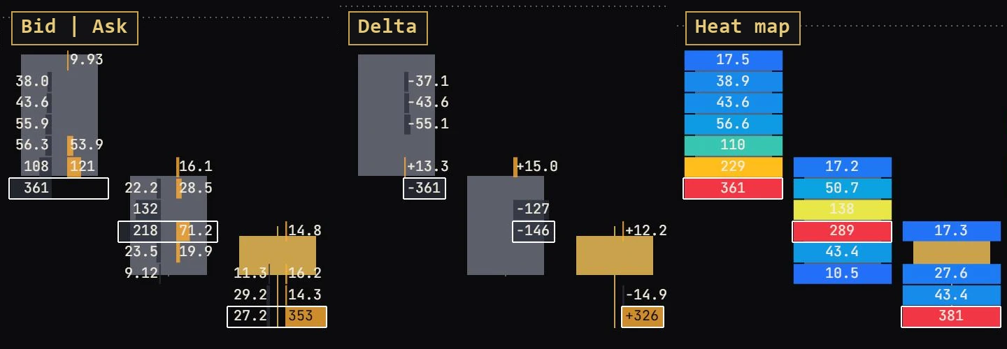 Footprint: Volume inside every candle, three ways: Bid | Ask, Delta and Heat map.
