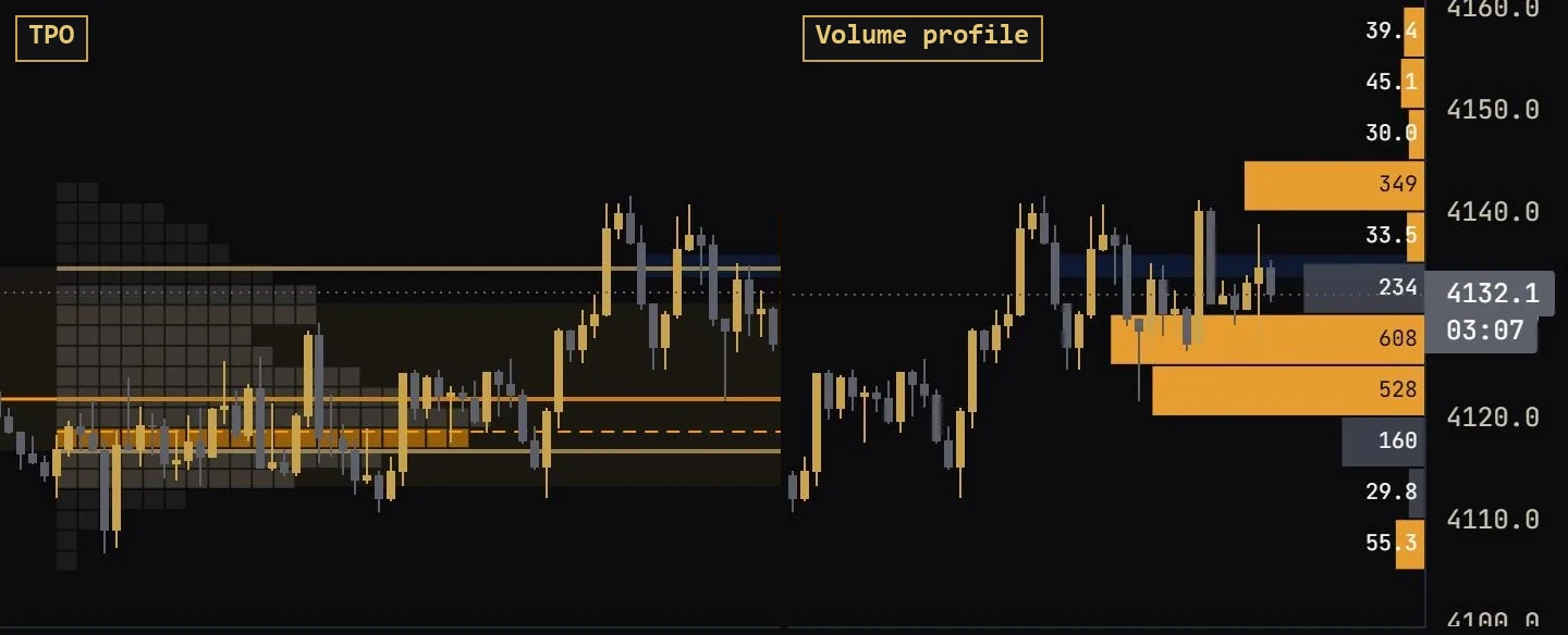 TPO + volume profile: Time at price per session and volume at price across the visible range — value area and POC at a glance.