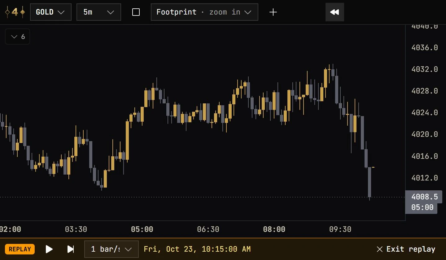 Bar replay: Rewind to any bar and play the market forward bar by bar — practice and backtest your setups on real price action.