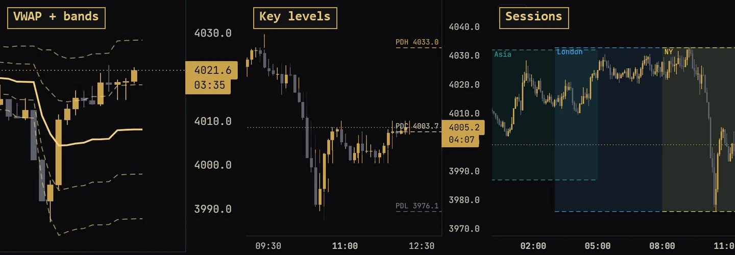 VWAP, key levels + sessions: VWAP with deviation bands, prior-day high, low and close, and Asia, London and New York session ranges.